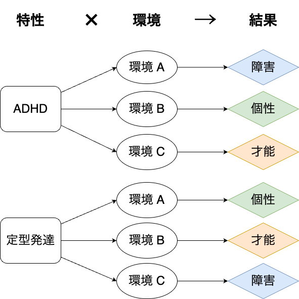 環境によって、特性は障害にも才能にもなる